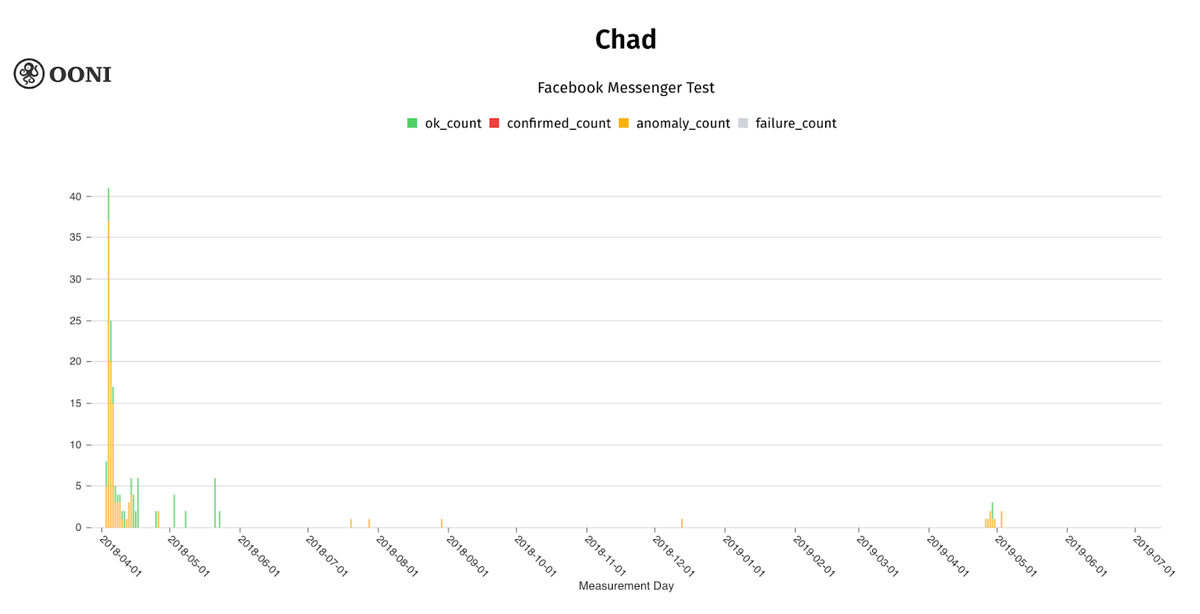 Bar chart showing results of Facebook messenger tests for all of Chad traffic from April 2018 to July 2019