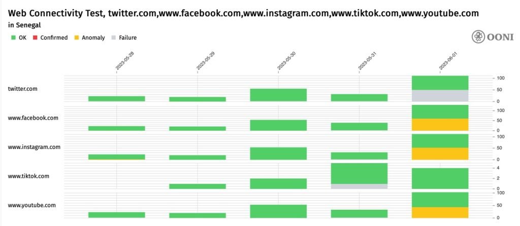 Chart from OONI showing anomalies with connections to Twitter, Facebook, Instagram, and YouTube.