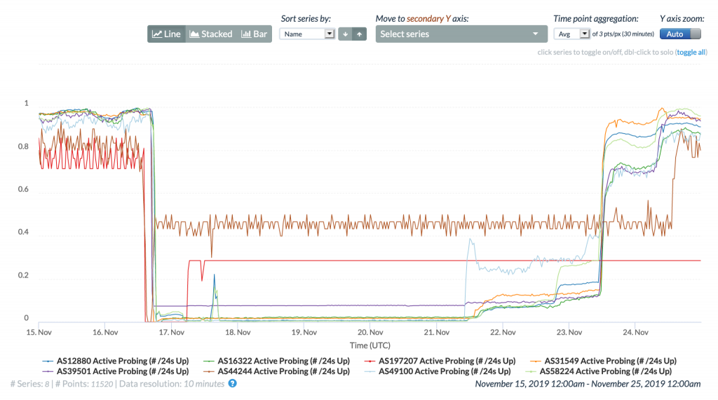 CAIDA IODA Active Probing graph for multiple ASes, November 15-25