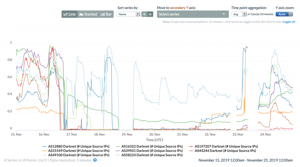 CAIDA IODA Darknet graph for multiple ASes, November 15-25