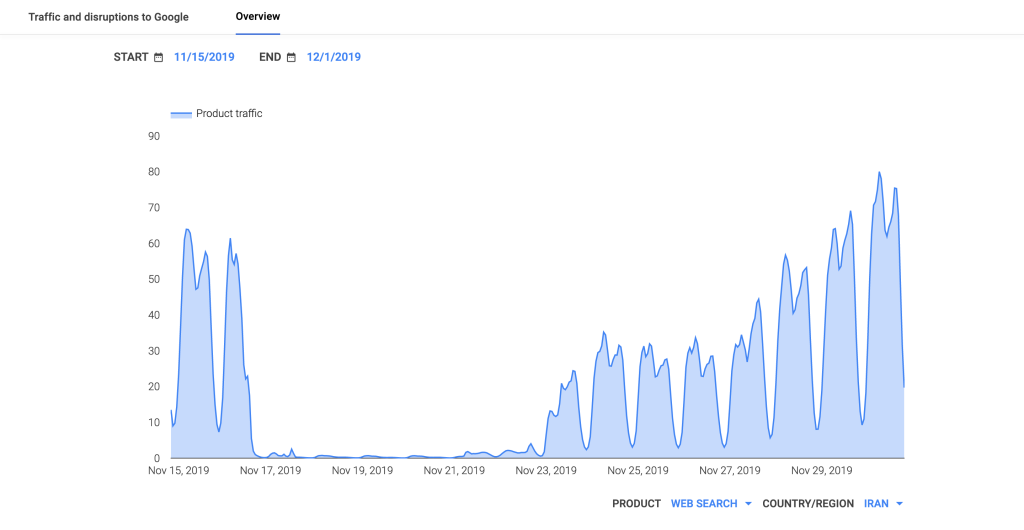 Google Transparency Report traffic graph for Iran, November 15-30