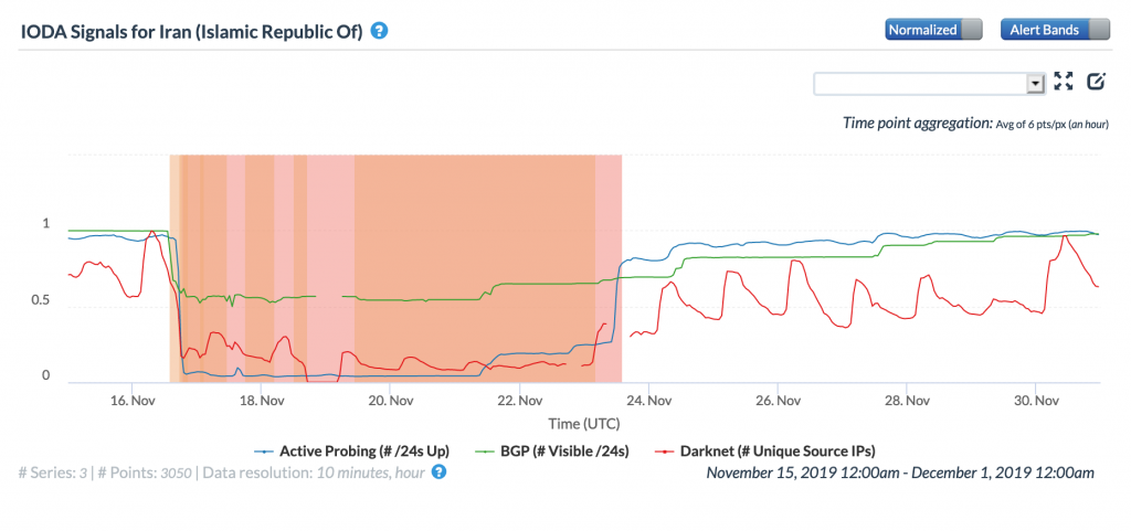 CAIDA IODA graph for Iran, November 15-30