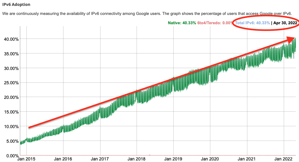 Google IPv6 measurements show over 40% of users reach Google services using IPv6.