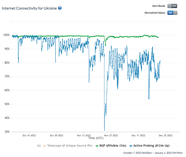 Time graph showing the Internet connectivity in Ukraine from October 2022 to December 2022.