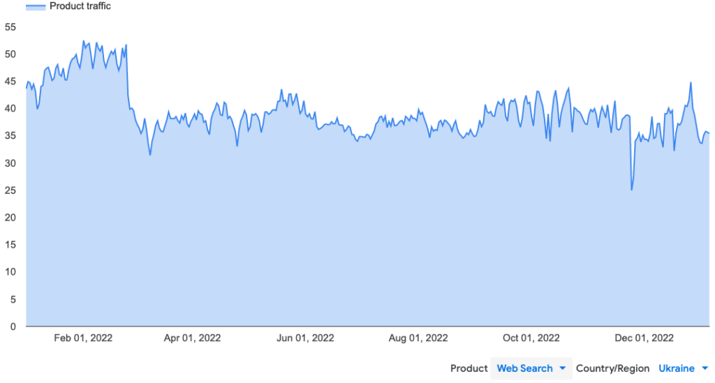 Time graph showing inbound search traffic from Ukrainian networks 1 Jan 2022 - 5 Jan 2023. 