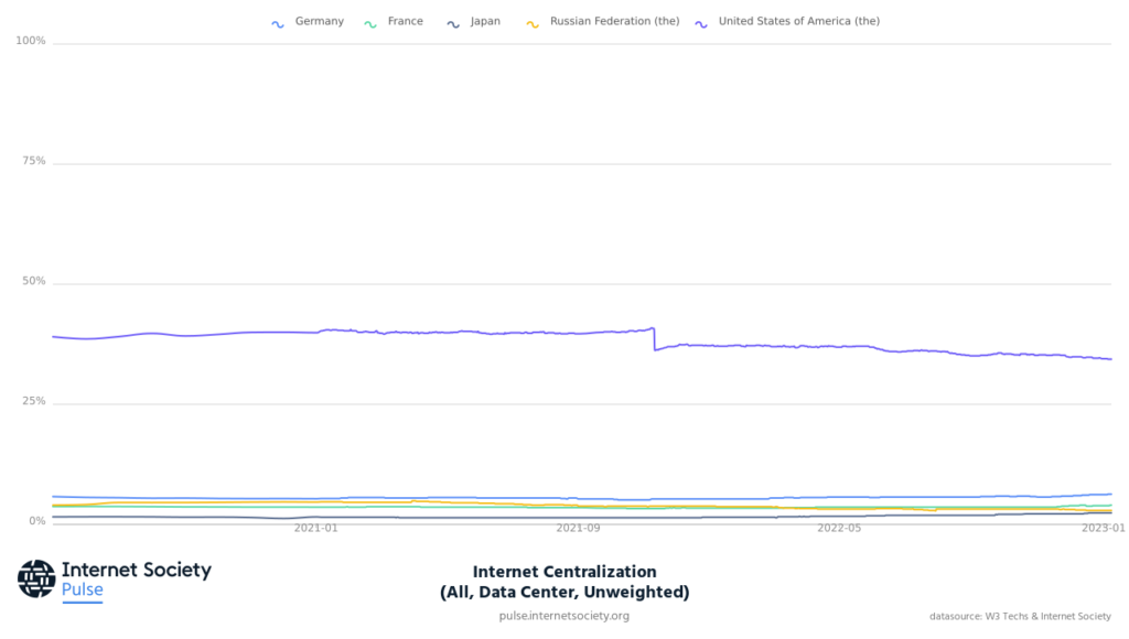 Graph showing the % of data centers that host all sites hosted by the top five countries