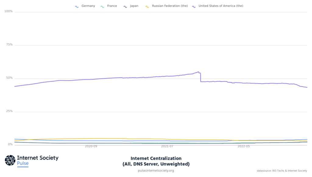 Graph showing the % of DNS servers that host all sites hosted by the top five countries