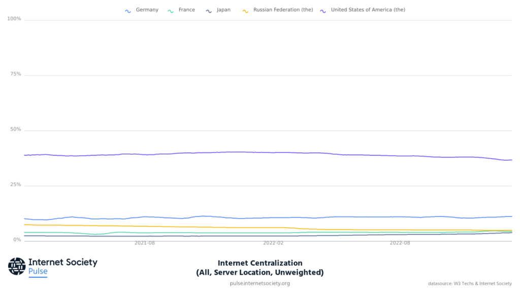 Graph showing the % of server locations that host all sites hosted by the top five countries