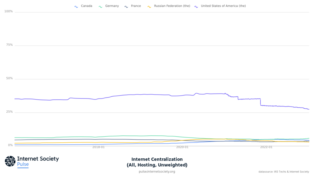 Graph showing the % of hosting services that host all sites hosted by the top five countries