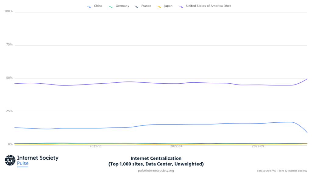 Graph showing the % of data centers that host the top 1,000 sites hosted by the top five countries