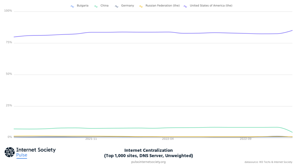Graph showing the % of DNS servers that host the top 1,000 sites hosted by the top five countries