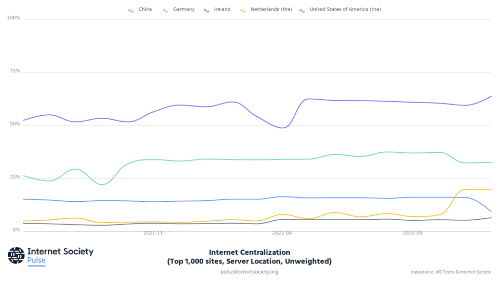 Graph showing the % of server locations that host the top 1,000 sites hosted by the top five countries