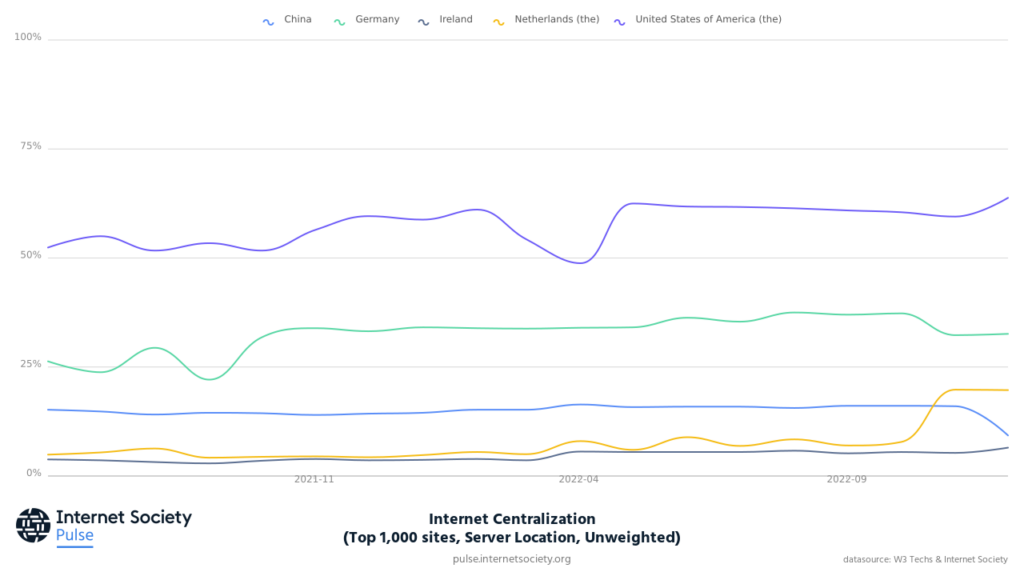 Centralization Provider History Top 1kserver Locationunweightedus De Nl Cn Ie 134afde 5046e2d7 Localeen 1024x580 