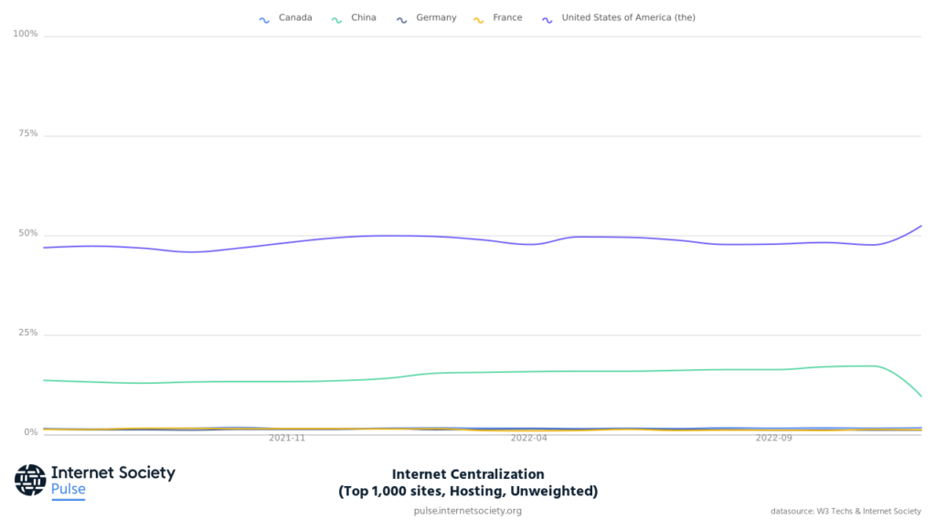 Graph showing the % of hosts of the top 1,000 sites hosted by the top five countries