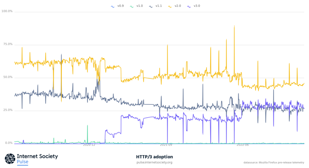 Time series graph showing the deployment of all different versions of HTTP
