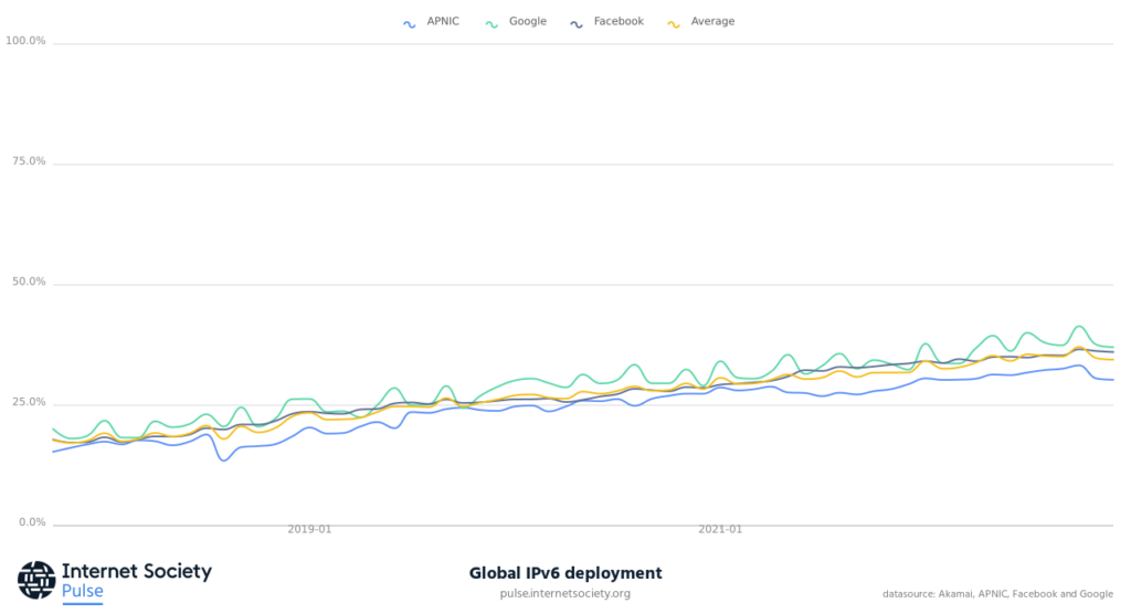 Time series graph showing percentage of IPv6 in the global Internet