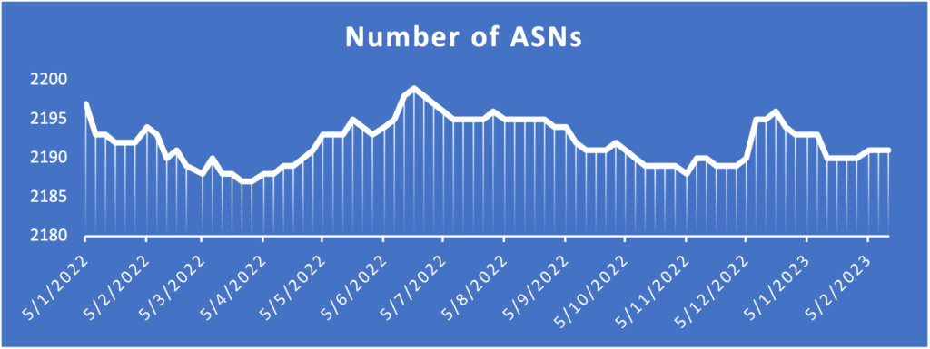 Graph showing the number of ASNs delegated by RIPE NCC to networks in Ukraine since 5 January 2022.