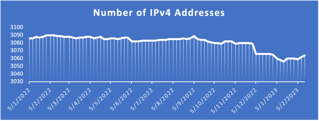 Graph showing the number of IPv4 addresses allocated by RIPE NCC to networks in Ukraine since 5 January 2022.