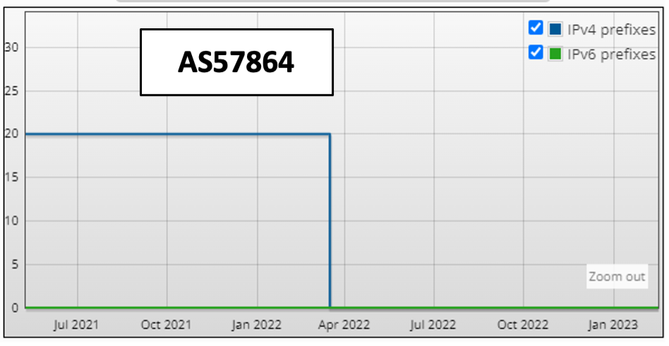 Graph showing number of routes from AS57864 that appeared on the global routing table from November 2021 to January 2023.