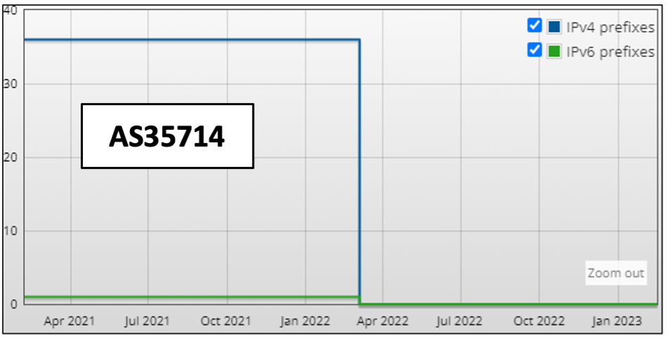 Graph showing number of routes from AS35714 that appeared on the global routing table from November 2021 to January 2023.