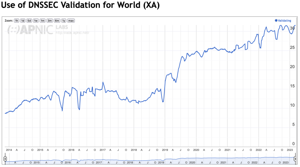 Graphique montrant l'utilisation de la validation DNSSEC dans le monde depuis 2014.