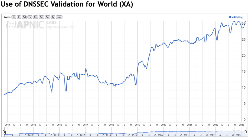 Gráfico que muestra el uso de la validación DNSSEC en el mundo desde 2014.