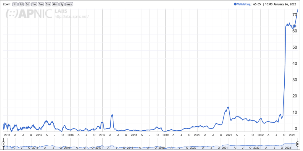 Graph showing increase in DNSSEC validation usage in Guinea (2014-2023)