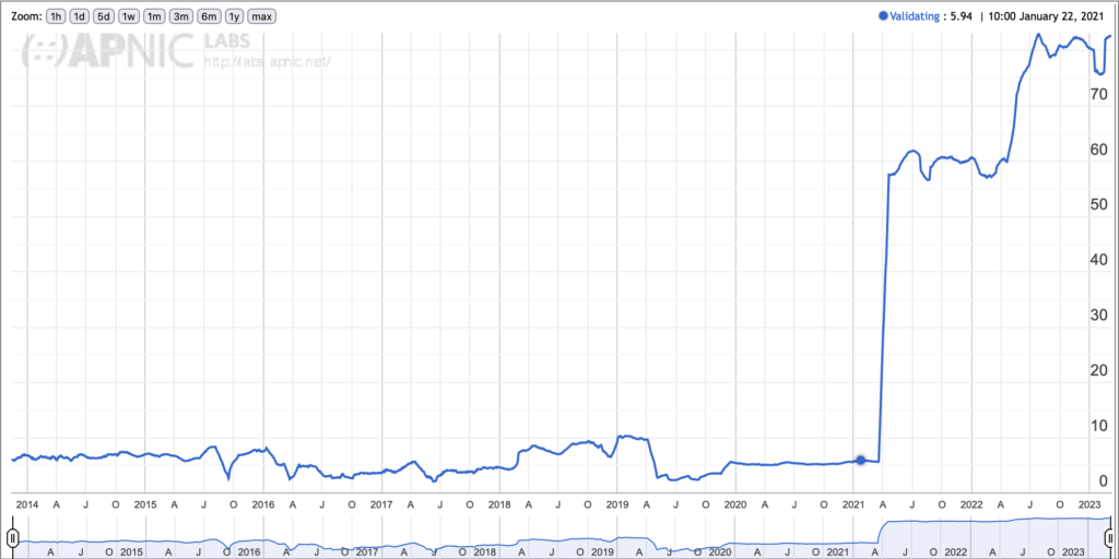 Graphique montrant l'utilisation de la validation DNSSEC au Maroc