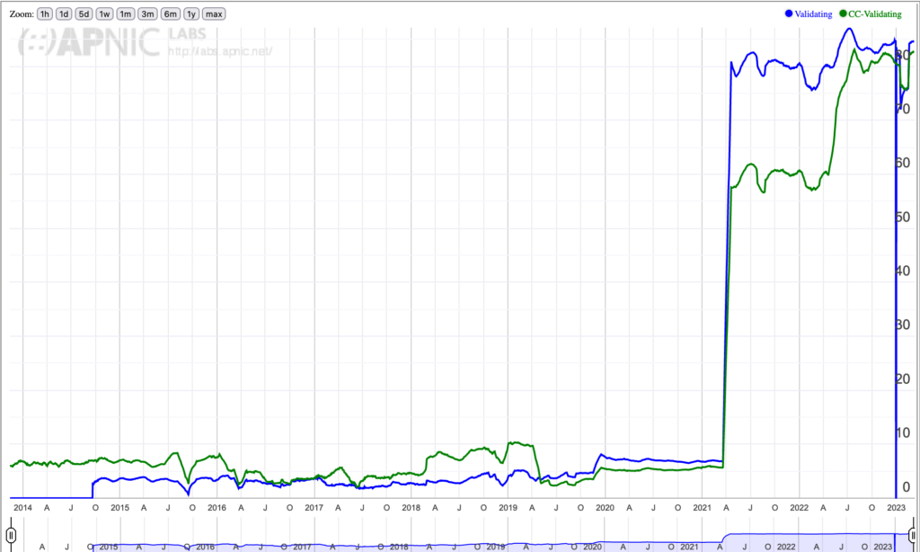 Gráfico que muestra el uso de la red MT-MPLS de validación de DNSSEC