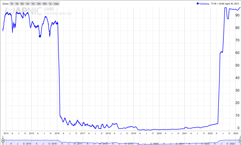 Gráfico que muestra el uso de la validación DNSSEC en la red ASMedi