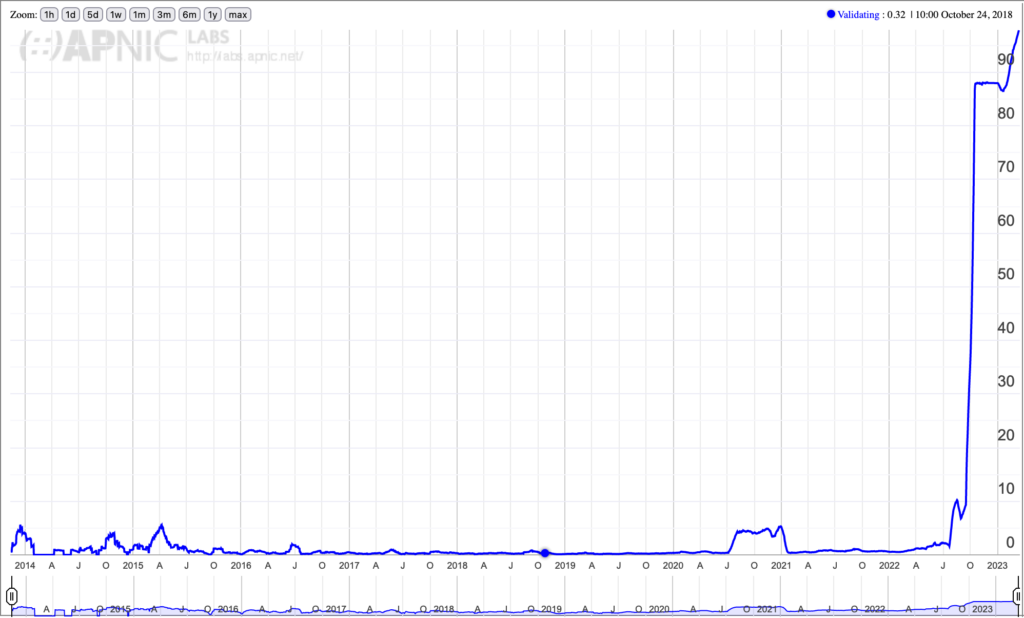 Gráfico que muestra el uso de la validación DNSSEC en la red ORANGE Guinea