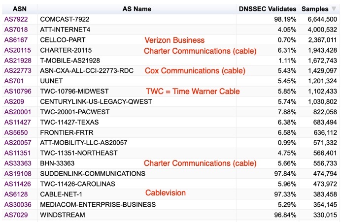 Table showing the top 20 networks in the USA based on the number of samples APNIC Labs receives.