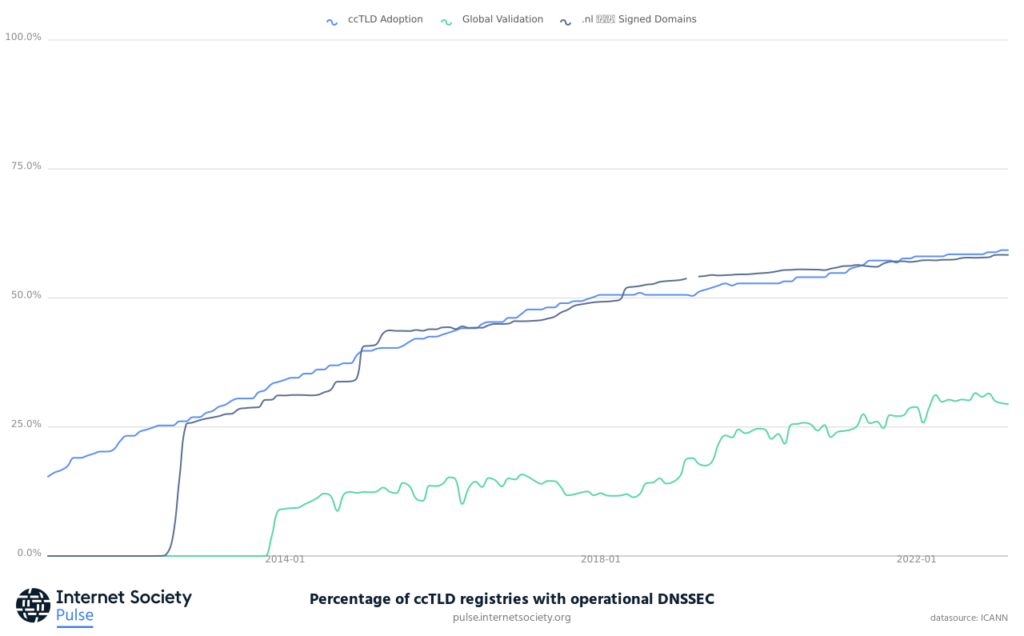 Gráfico que muestra el porcentaje de registros ccTLD con DNSSEC operativo desde 2012.