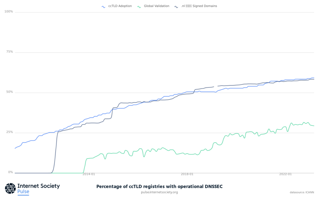 Graphique linéaire montrant le pourcentage de registres ccTLD avec DNSSEC opérationnel au fil du temps.