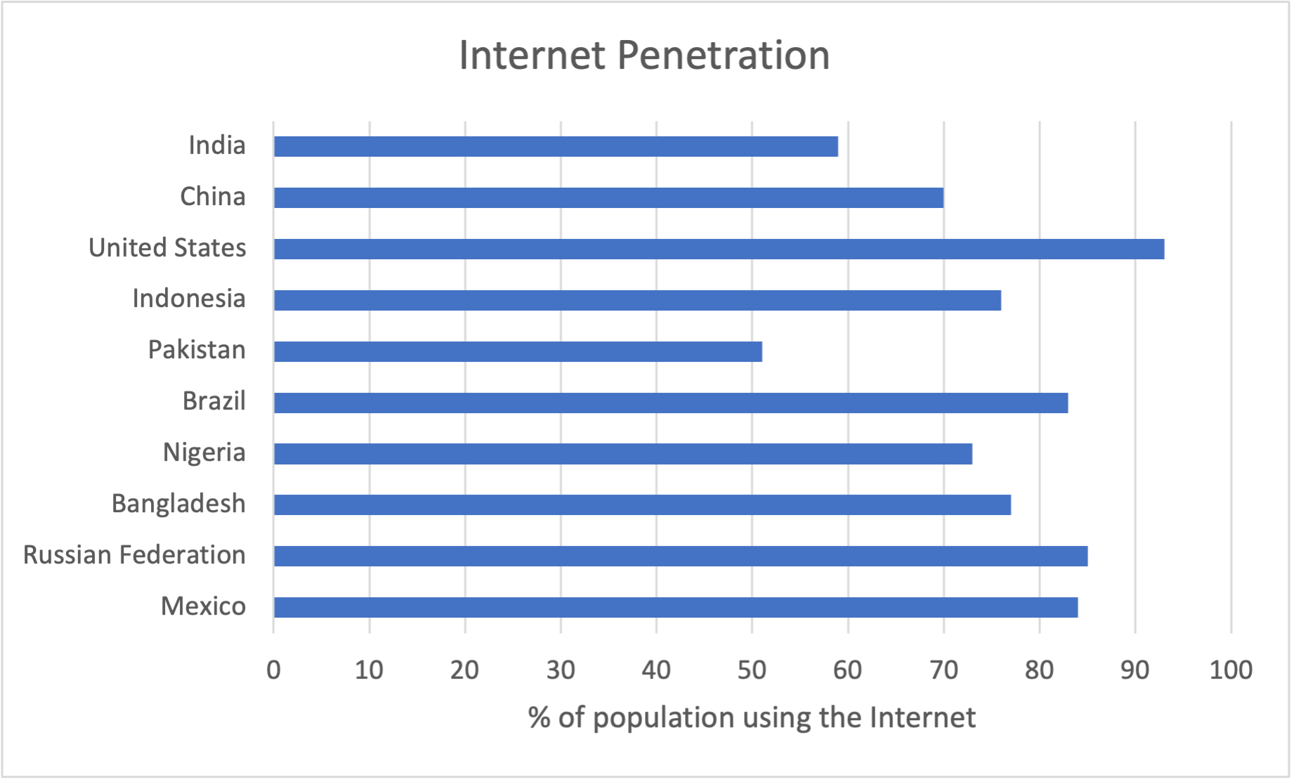 Bar graph showing the Internet penetration for the top 10 most populous countries