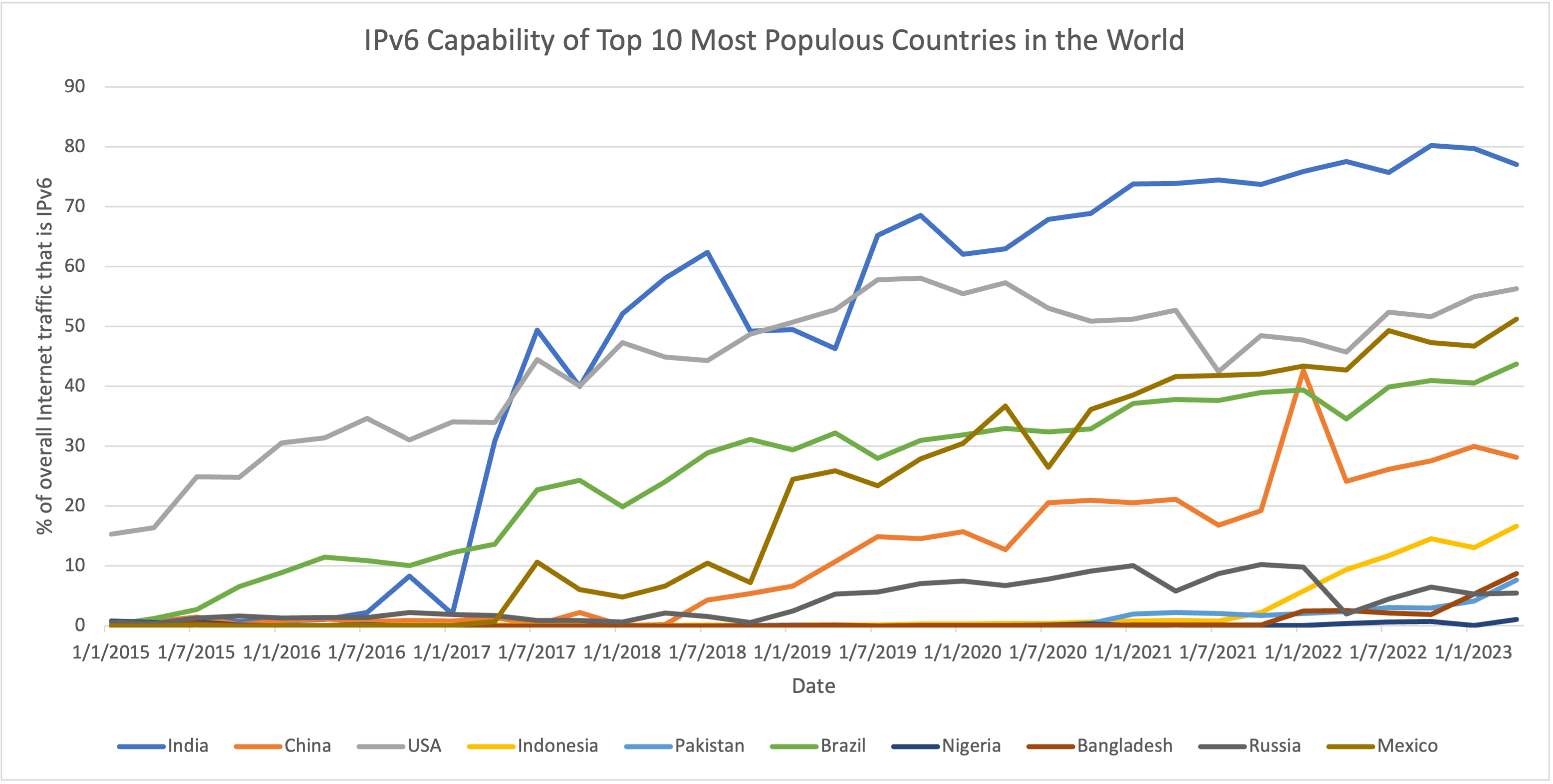 Line graph showing the growth of IPv6 use among top 10 most populous countries.
