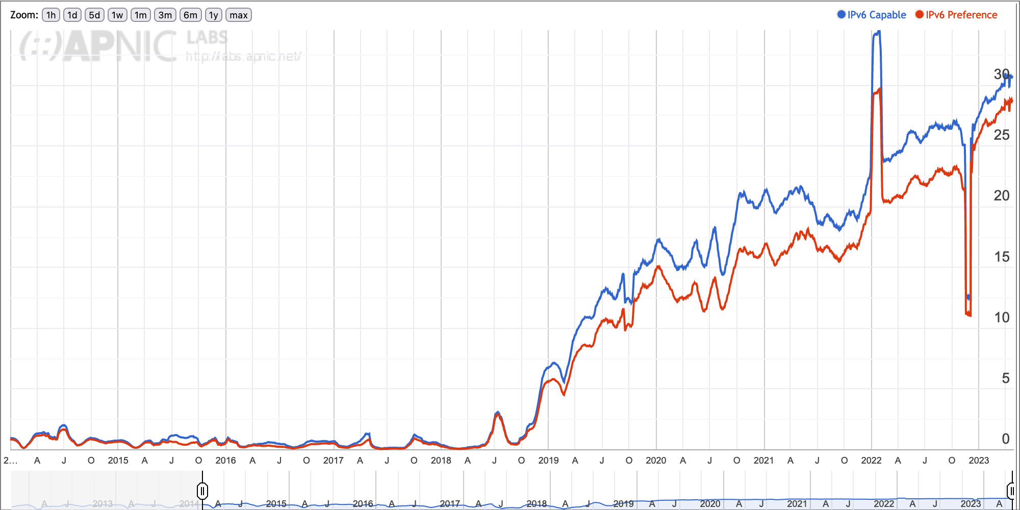 Line graph showing the growth of IPv6 use in China.