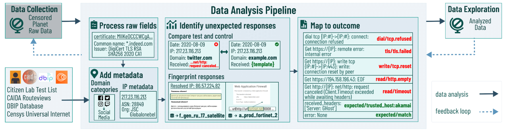 Infographic showing the design and workflow of the Censored Planet data analysis pipeline.
