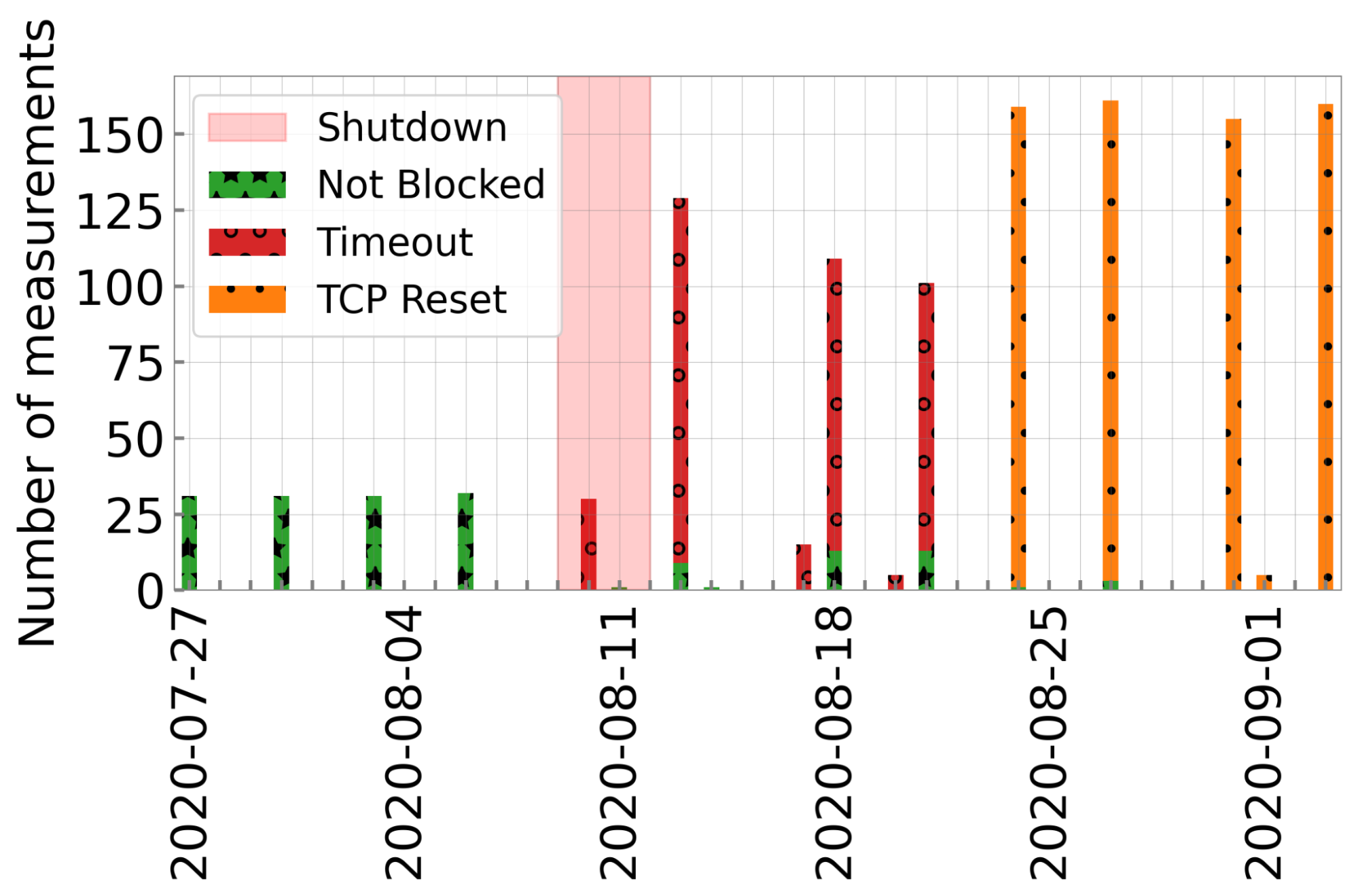 Bar graph showing blocking of traffic to Psiphon website.