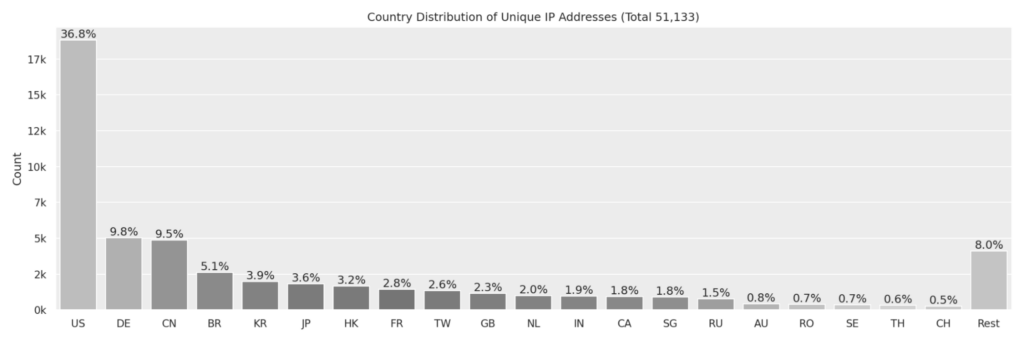 Bar graph showing the number of server nodes in each country
