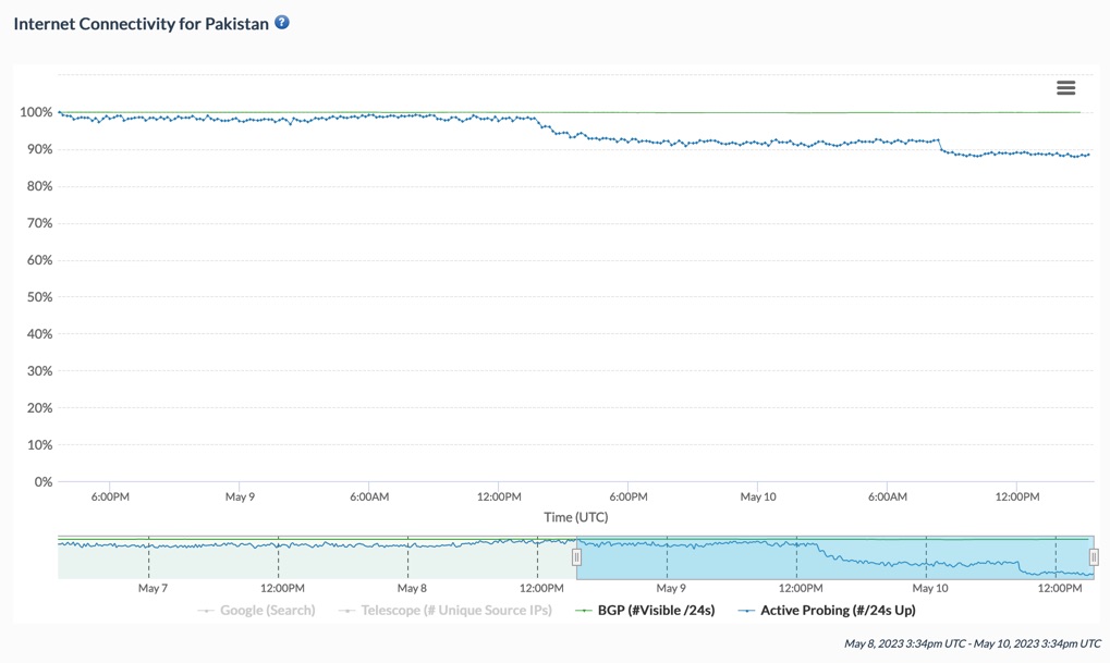 Chart from IODA showing a decreased amount of Internet connectivity in Pakistan.