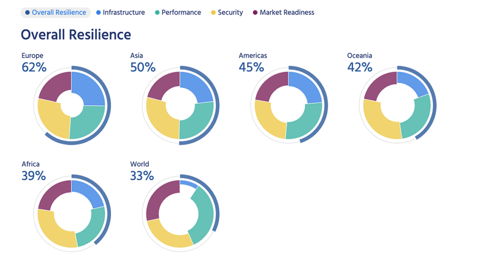 Six donut charts showing the average resilience index for Europe (62%), Asia (50%), Americas (45%), Oceania (42%), Africa (39%), World (33%)