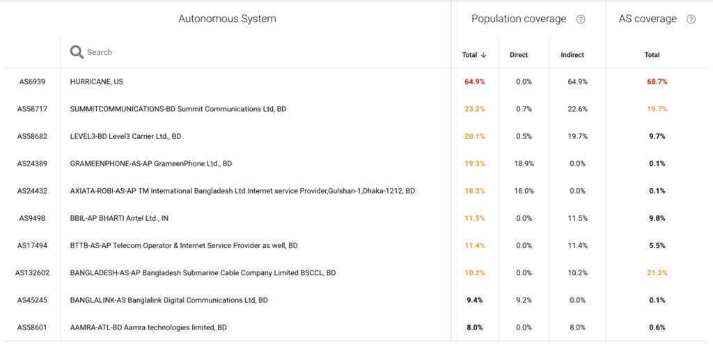 Liste des 10 premiers réseaux classés en fonction de la couverture de la population pour le Bangladesh. Couverture de Hurrican Electric AS = 68,7 %.