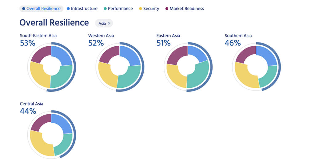 Five donut charts showing the average Internet resilience for South-Eastern Asia (53%), Western Asia (52%), Eastern Asia (51%), Southern Asia (46%), Central Asia (44%)