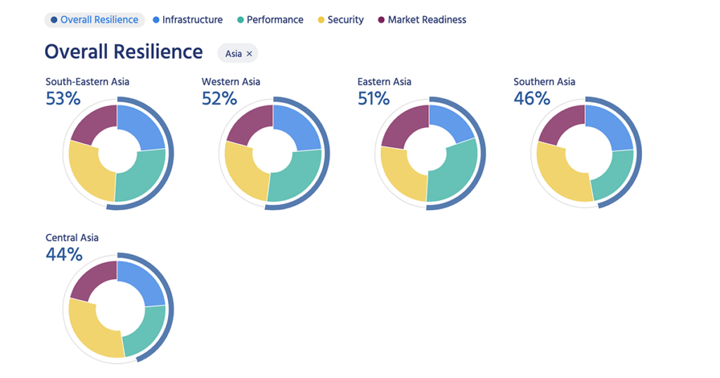 Cinco gráficos de donuts que muestran la resistencia media a Internet en Asia Sudoriental (53%), Asia Occidental (52%), Asia Oriental (51%), Asia Meridional (46%) y Asia Central (44%).