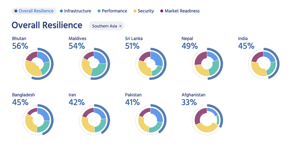 Donut charts showing the average resilience scores fro Bhutan (56%), Maldives (54%), Sri Lanka (51%), Nepal (49%0, India (45%), Bangladesh (45%), Iran (42%), Pakistan (41%), Afghanistan (33%)