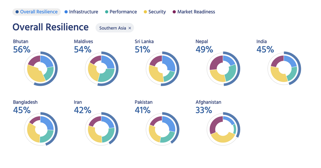 Gráficos de donuts que muestran las puntuaciones medias de resiliencia de Bután (56%), Maldivas (54%), Sri Lanka (51%), Nepal (49%0, India (45%), Bangladesh (45%), Irán (42%), Pakistán (41%) y Afganistán (33%).