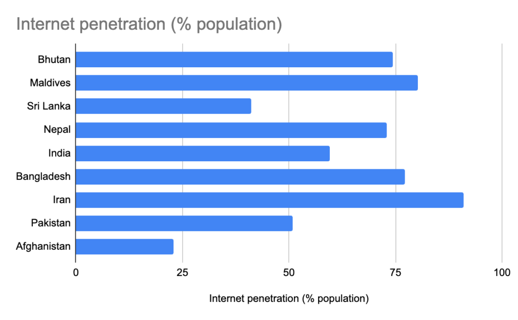 Bar chart showing the Internet penetration of South Asian counrtries