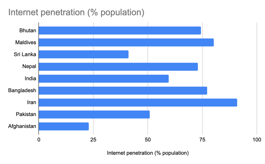 Diagramme à barres montrant la pénétration de l'internet dans les pays d'Asie du Sud