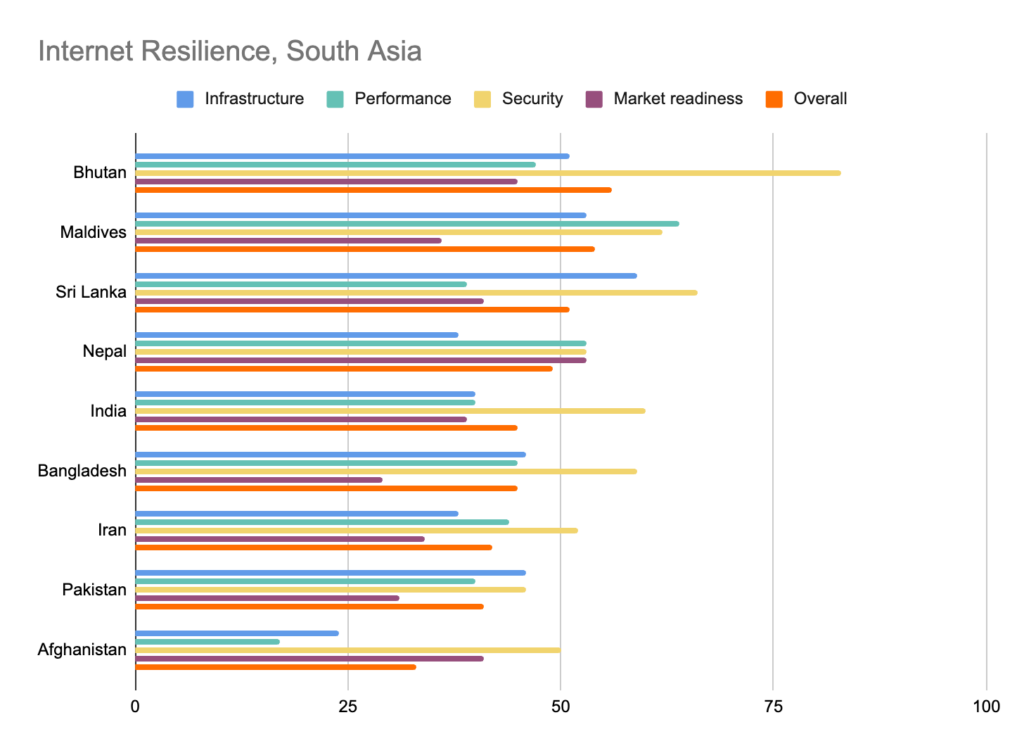 Bar chart showing giving a visual representation of how each South Asian country compares based on the four resilience pillars.